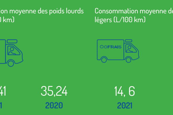 Visuel graphique montrant l'évolution de la consommation moyenne en carburant de nos véhicules poids lourds et légers entre 2020 et 2021